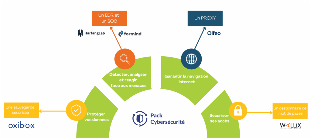 Les éléments du pack cyber et les prestataires